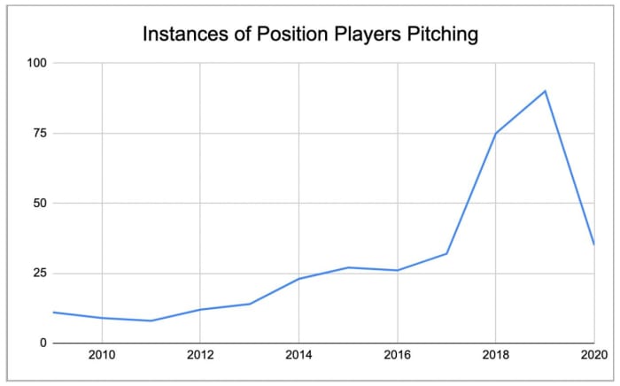 Instances of position players pitching graph